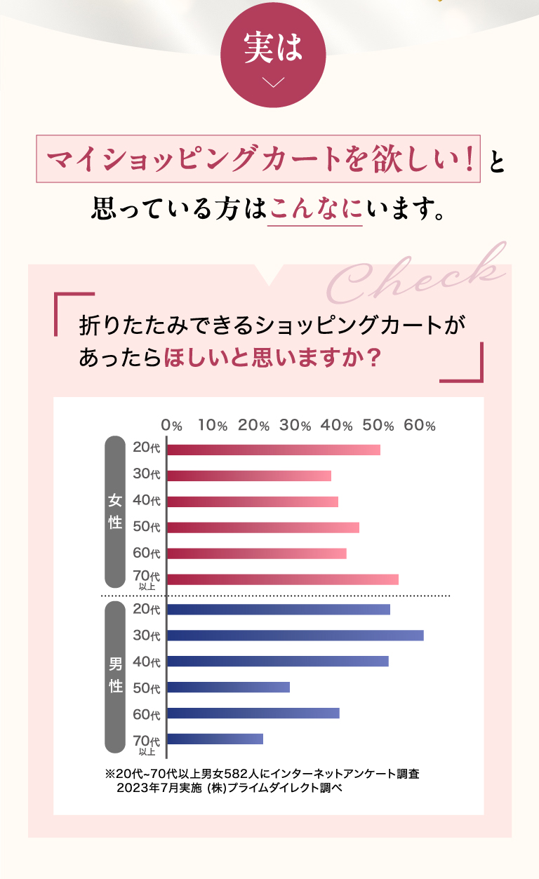 実はマイショッピングカートを欲しい!と思っている方はこんなにいます。